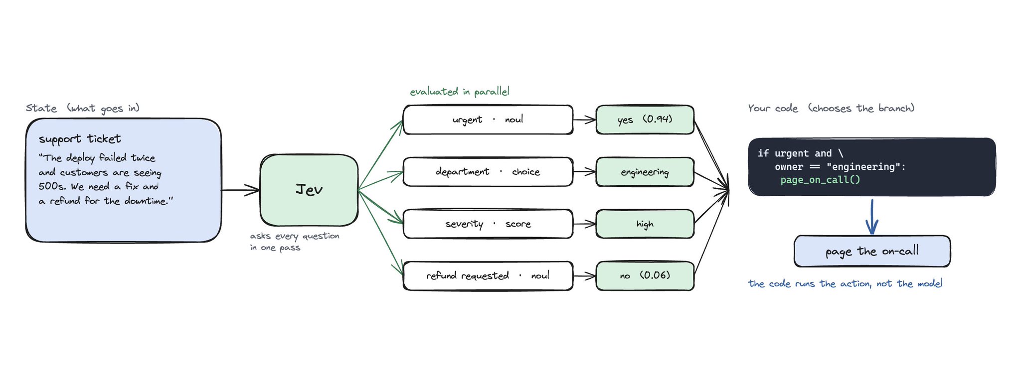 Jev Architecture