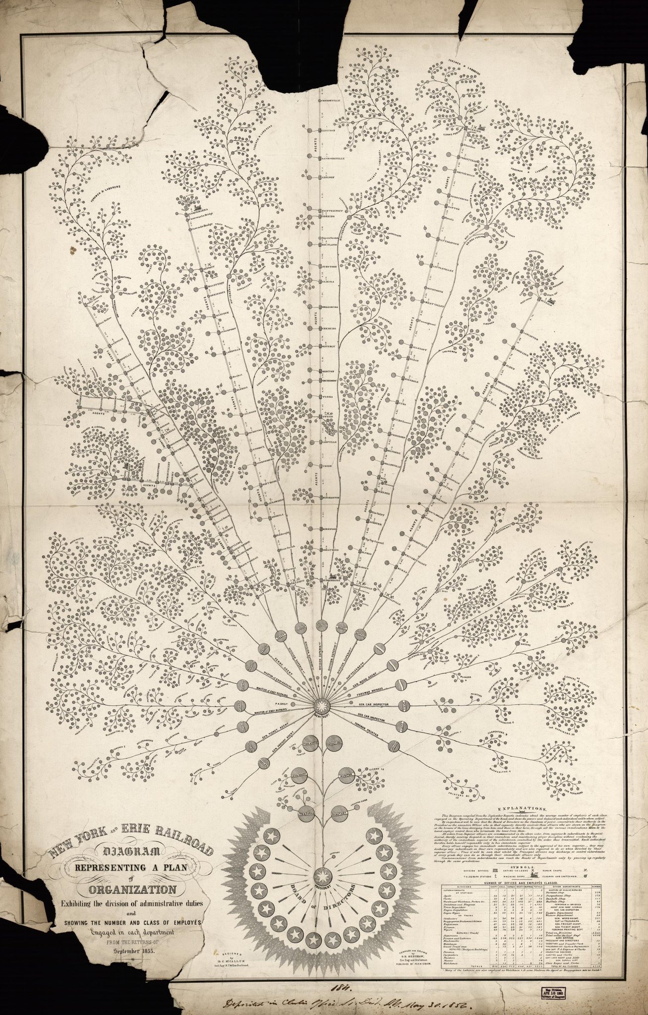 Organizational chart for the New York and Erie Railroad, 1855.